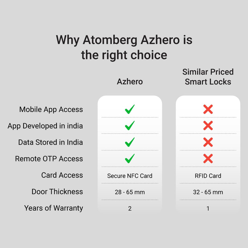 Atomberg Azhero Smart Door Lock | 6 Ways Unlocking | Fingerprint | PIN | Remote OTP | NFC Card | Atomberg App (Data Stored in India) | Key | Free Installation | 2 Year Warranty