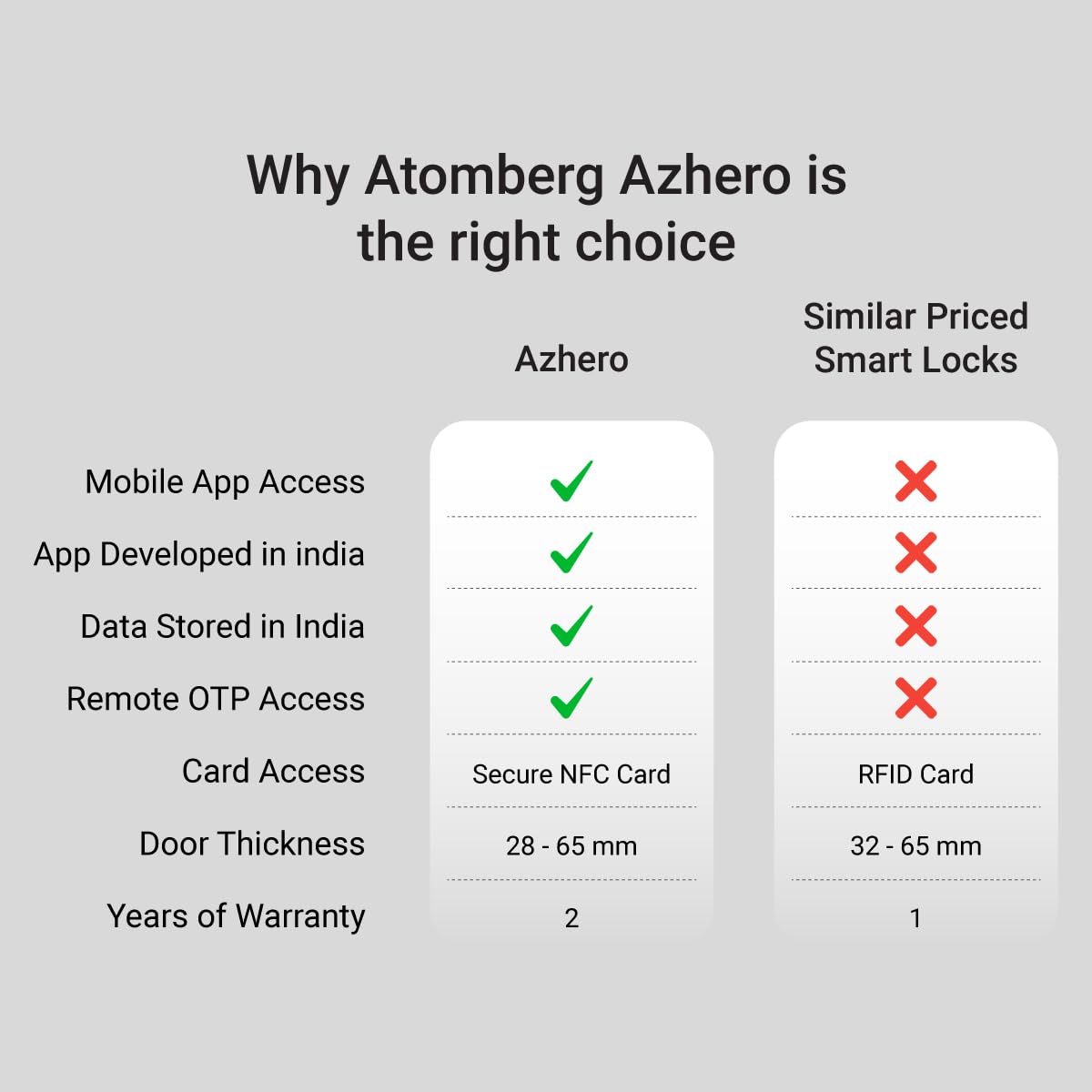 Atomberg Azhero Smart Door Lock | 6 Ways Unlocking | Fingerprint | PIN | Remote OTP | NFC Card | Atomberg App (Data Stored in India) | Key | Free Installation | 2 Year Warranty